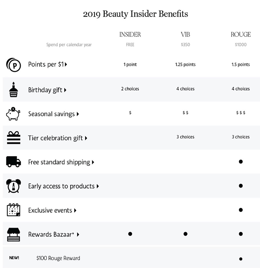 How does Sephora point system work? iloveGWP